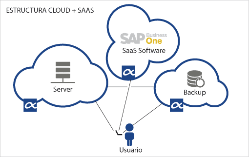 Estructura Cloud Saas