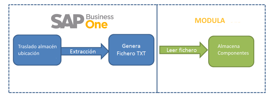Flujo de traslado Almacén Vertical Modula