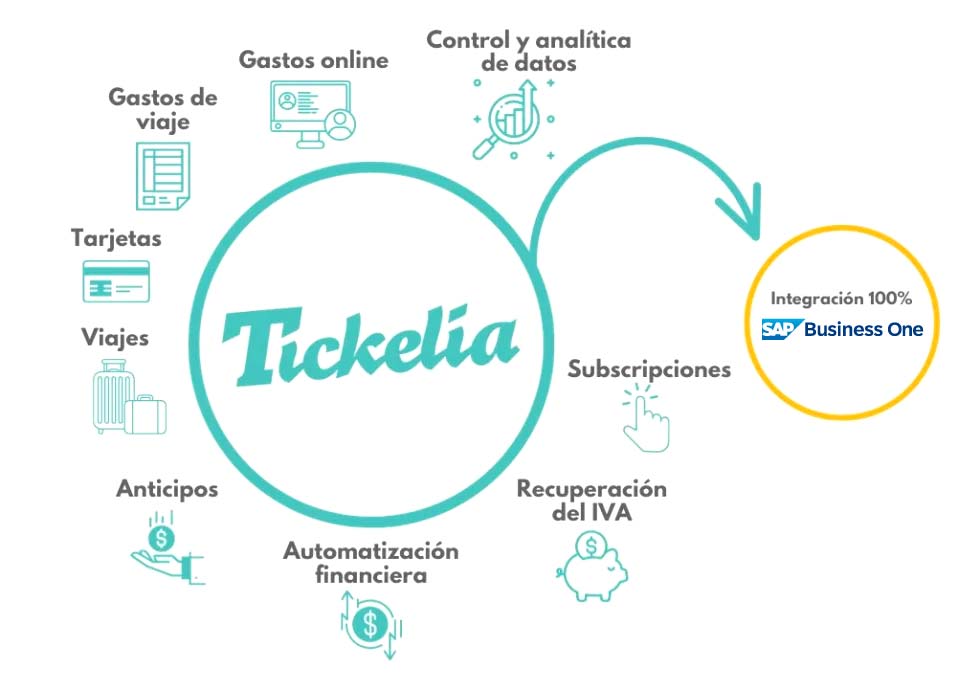 Estructura de funcionamiento módulo conector Tickelia