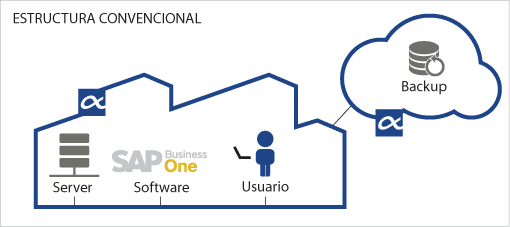 Estructura convencional