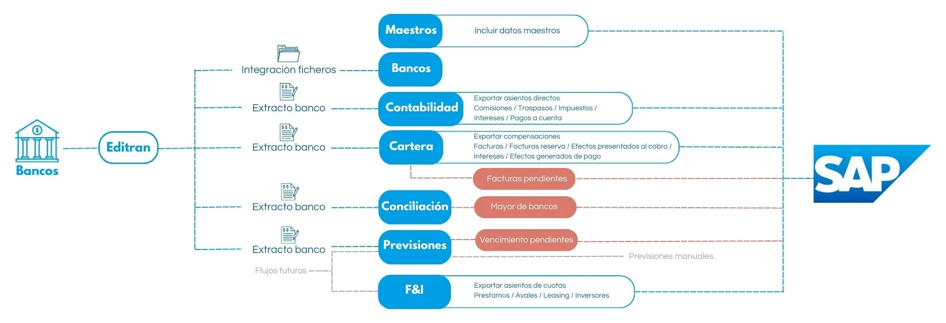 Integracion procesos infografia KAT treasury