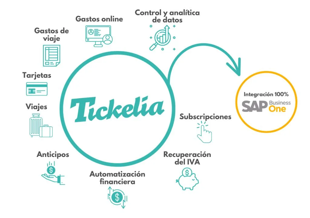 Integración del conector Tickelia con SAP Business One 