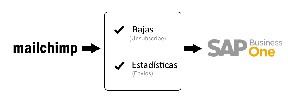 Mailchimp  - Bajas, estadisticas - Sap Business One 