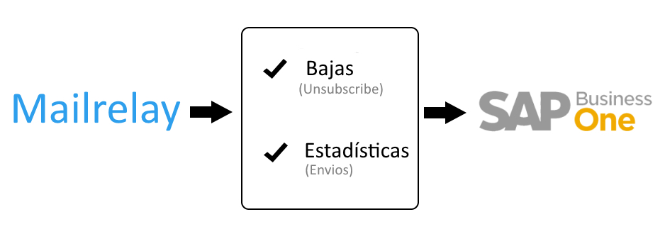 FlujoMailrelay-bajas-estadisticas-SapBusinessOne