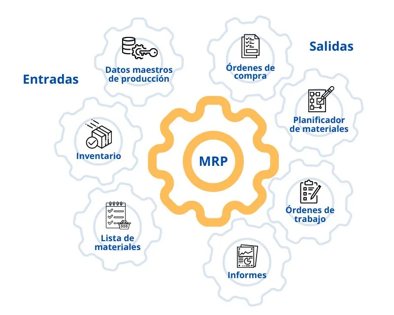 MRP SAP Business One flujo