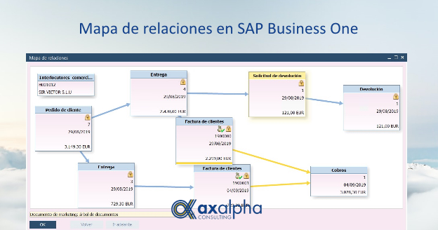 postada mapa de relaciones SAP