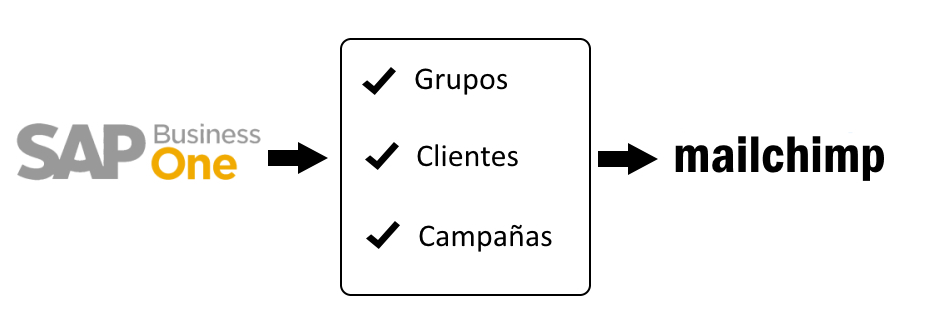 SAP Business One - Grupos, clientes, campañas - MailChimp 