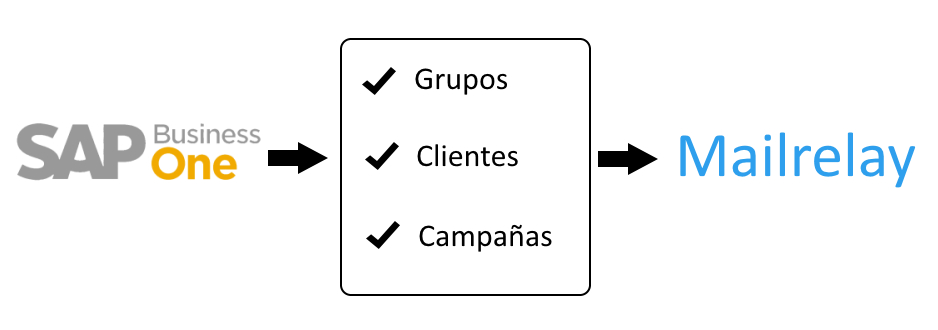 FlujoSAPBusinessOne-Grupo-Clientes-Campañas-Mailrelay