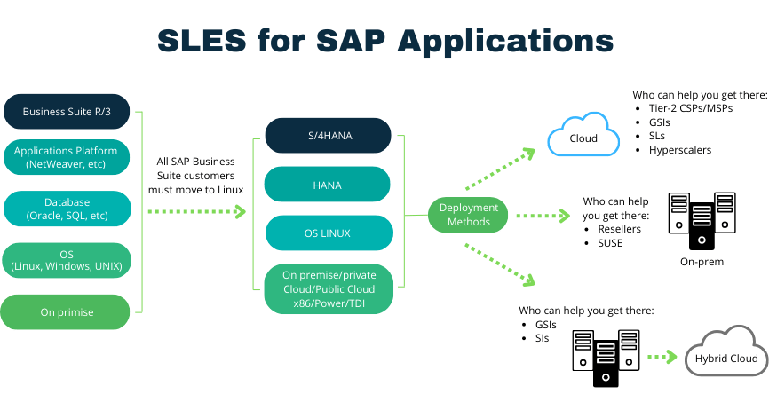 SUSE Sles SAP Chart